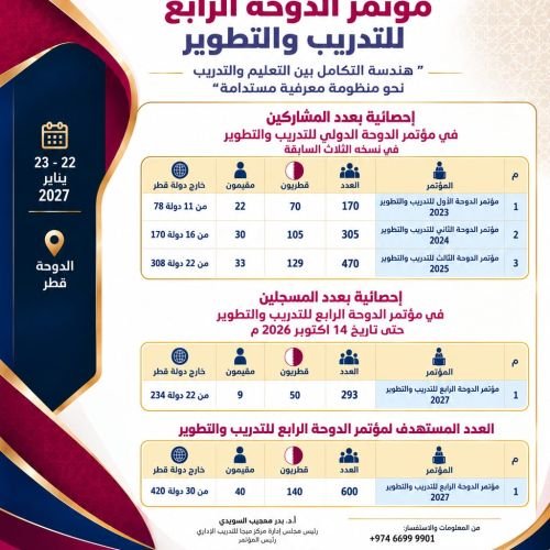 مؤتمر الدوحه الدولي الرابع للتدريب والتطوير2027